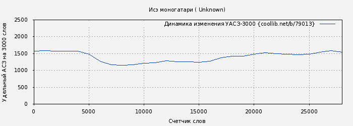 Удельный АСЗ-3000 книги № 79013: Исэ моногатари ( Unknown)