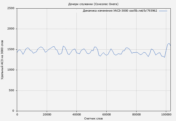 Удельный АСЗ-3000 книги № 793962: Дочери служанки (Сонсолес Онега)
