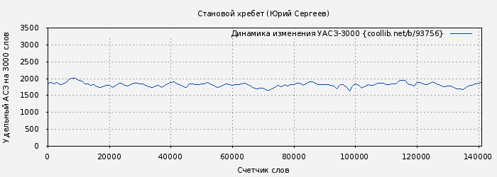 Удельный АСЗ-3000 книги № 93756: Становой хребет (Юрий Сергеев)