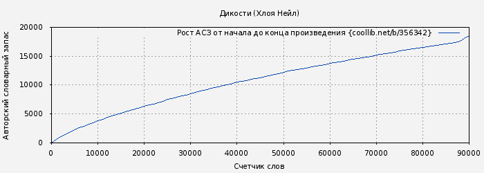 Рост АСЗ книги № 356342: Дикости (Хлоя Нейл)