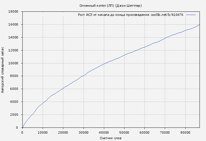 Рост АСЗ книги № 410476: Огненный котёл (ЛП) (Джон Шеттлер)