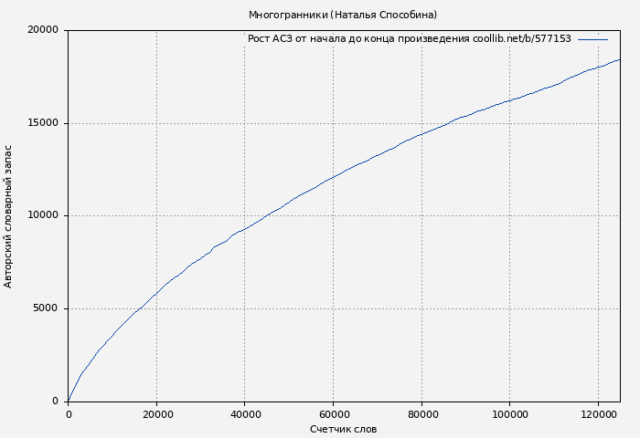 Рост АСЗ книги № 577153: Многогранники (Наталья Способина)