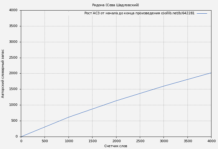Рост АСЗ книги № 642281: Ридона (Сева Шадловский)