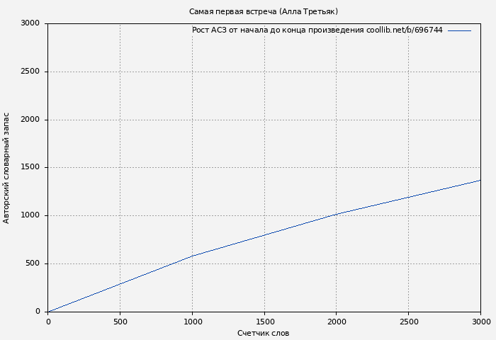 Рост АСЗ книги № 696744: Самая первая встреча (Алла Третьяк)