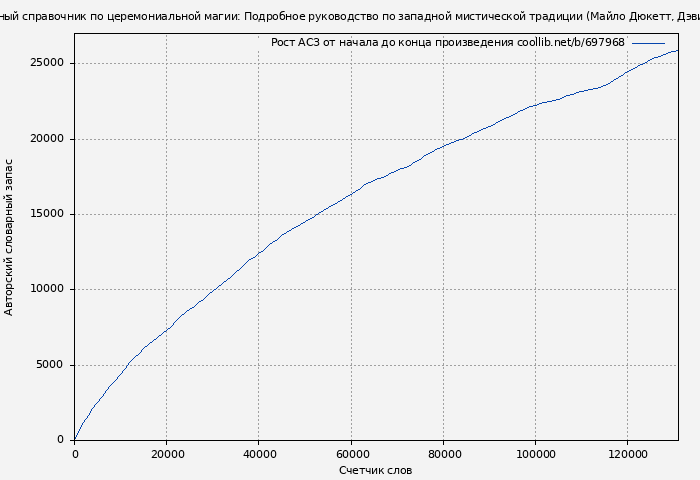 Рост АСЗ книги № 697968: Полный справочник по церемониальной магии: Подробное руководство по западной мистической традиции (Майло Дюкетт)