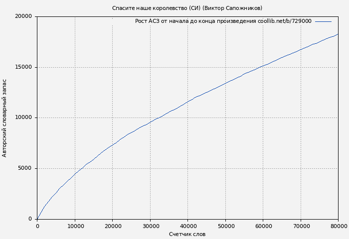 Рост АСЗ книги № 729000: Спасите наше королевство (СИ) (Виктор Сапожников)