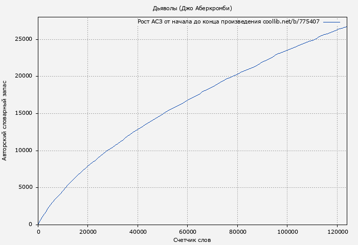 Рост АСЗ книги № 775407: Дьяволы (Джо Аберкромби)