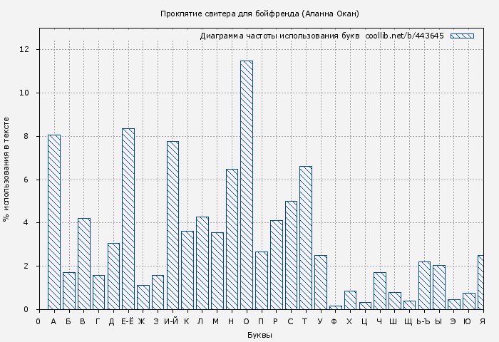 Диаграма использования букв книги № 443645: Проклятие свитера для бойфренда (Аланна Окан)