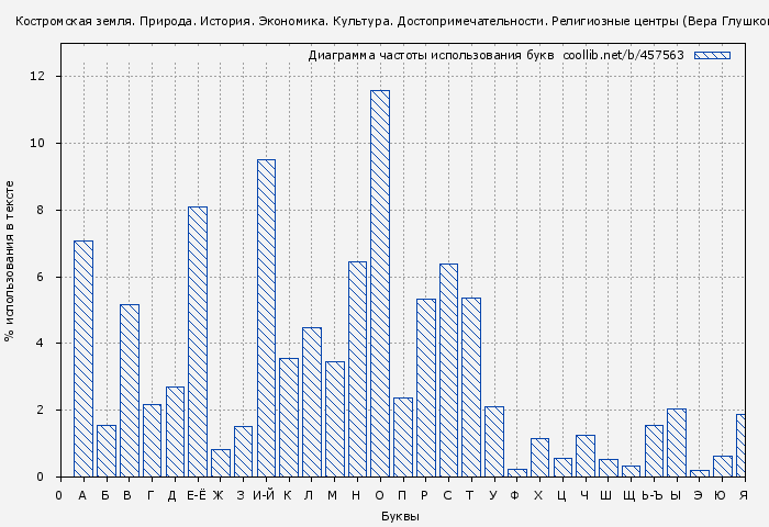 Диаграма использования букв книги № 457563: Костромская земля. Природа. История. Экономика. Культура. Достопримечательности. Религиозные центры (Вера Глушкова)