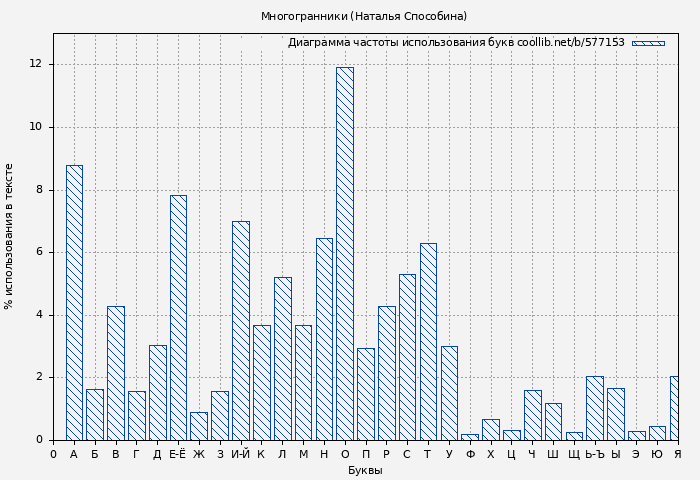 Диаграма использования букв книги № 577153: Многогранники (Наталья Способина)
