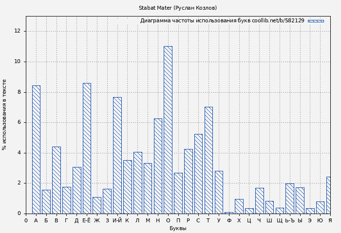 Диаграма использования букв книги № 582129: Stabat Mater (Руслан Козлов)