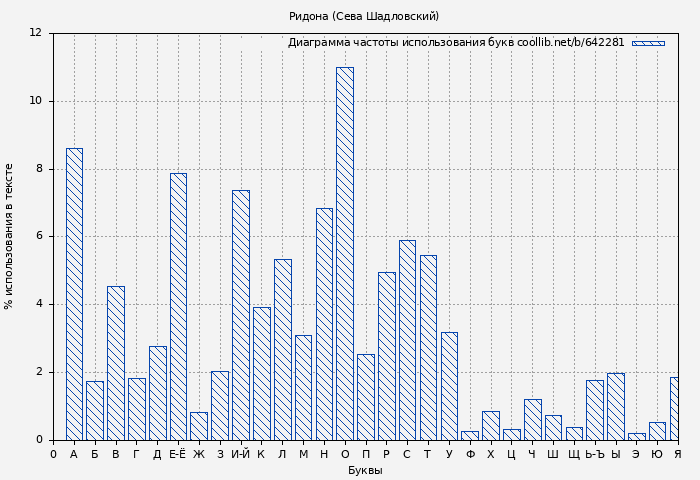 Диаграма использования букв книги № 642281: Ридона (Сева Шадловский)