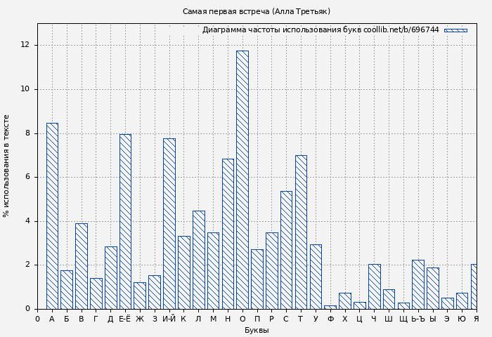 Диаграма использования букв книги № 696744: Самая первая встреча (Алла Третьяк)