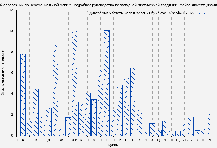 Диаграма использования букв книги № 697968: Полный справочник по церемониальной магии: Подробное руководство по западной мистической традиции (Майло Дюкетт)