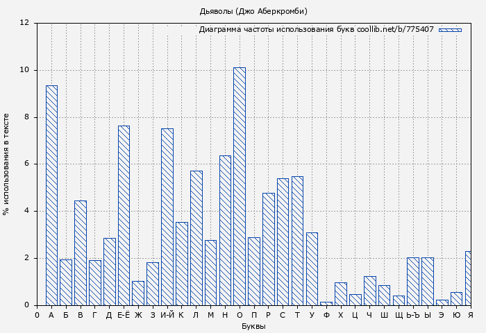 Диаграма использования букв книги № 775407: Дьяволы (Джо Аберкромби)
