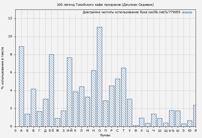Диаграма использования букв книги № 779055: 100 легенд Токийского кафе призраков (Джулиан Седжвик)