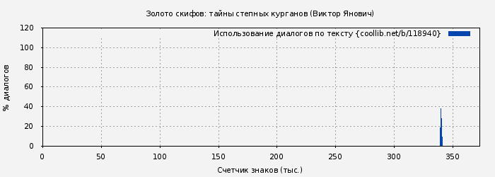 Использование диалогов по тексту книги № 118940: Золото скифов: тайны степных курганов (Виктор Янович)