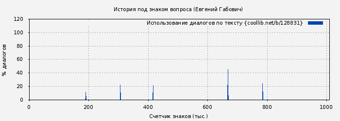 Использование диалогов по тексту книги № 128831: История под знаком вопроса (Евгений Габович)