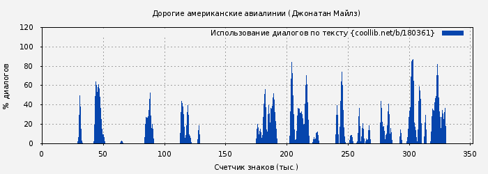 Использование диалогов по тексту книги № 180361: Дорогие американские авиалинии (Джонатан Майлз)