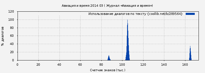 Использование диалогов по тексту книги № 289564: Авиация и время 2014 03 ( Журнал «Авиация и время»)