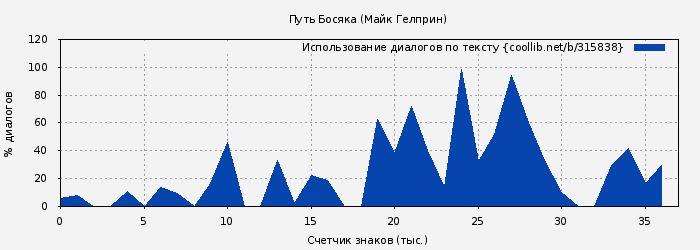 Использование диалогов по тексту книги № 315838: Путь Босяка (Майк Гелприн)