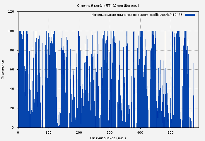Использование диалогов по тексту книги № 410476: Огненный котёл (ЛП) (Джон Шеттлер)