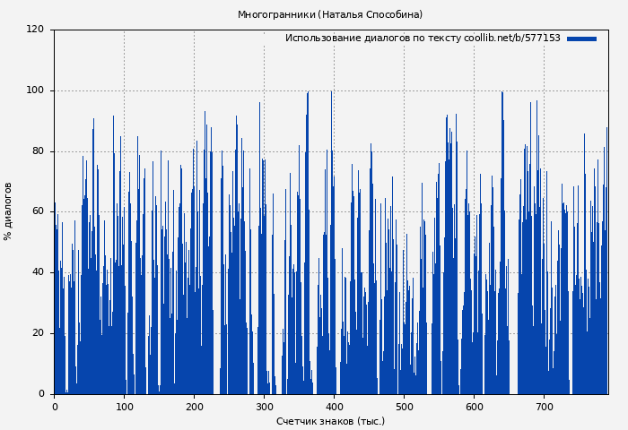 Использование диалогов по тексту книги № 577153: Многогранники (Наталья Способина)