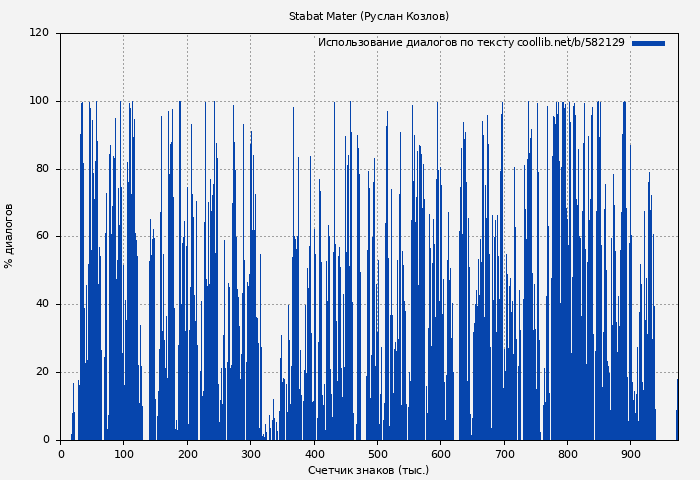 Использование диалогов по тексту книги № 582129: Stabat Mater (Руслан Козлов)