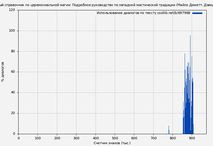 Использование диалогов по тексту книги № 697968: Полный справочник по церемониальной магии: Подробное руководство по западной мистической традиции (Майло Дюкетт)