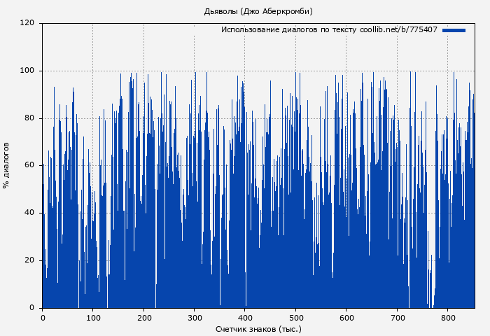Использование диалогов по тексту книги № 775407: Дьяволы (Джо Аберкромби)