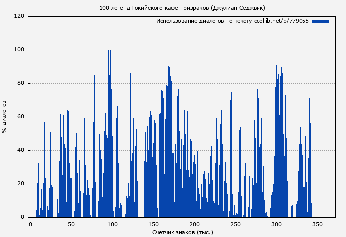 Использование диалогов по тексту книги № 779055: 100 легенд Токийского кафе призраков (Джулиан Седжвик)