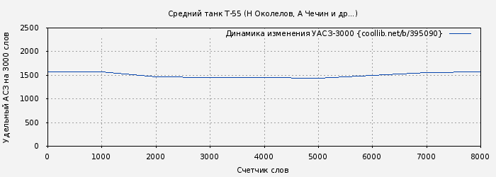 Удельный АСЗ-3000 книги № 395090: Средний танк Т-55 (Николай Околелов)