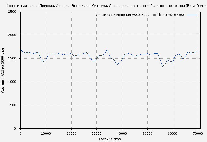 Удельный АСЗ-3000 книги № 457563: Костромская земля. Природа. История. Экономика. Культура. Достопримечательности. Религиозные центры (Вера Глушкова)