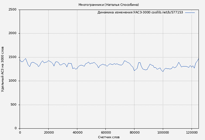Удельный АСЗ-3000 книги № 577153: Многогранники (Наталья Способина)