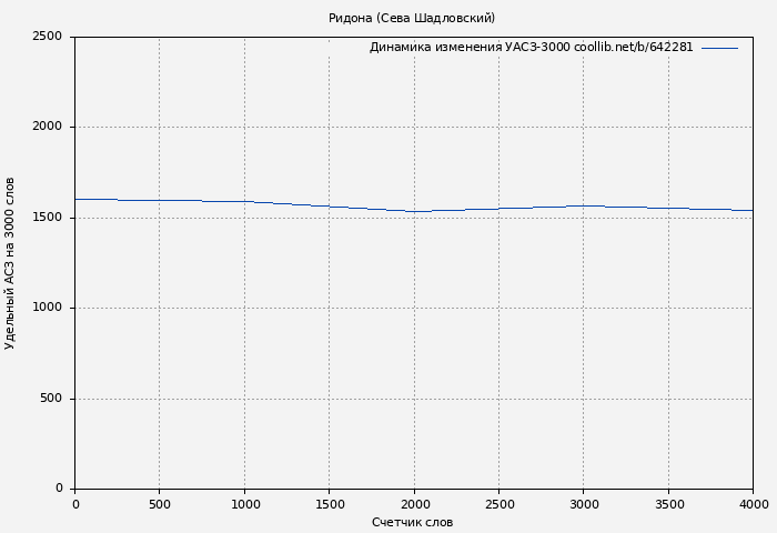 Удельный АСЗ-3000 книги № 642281: Ридона (Сева Шадловский)