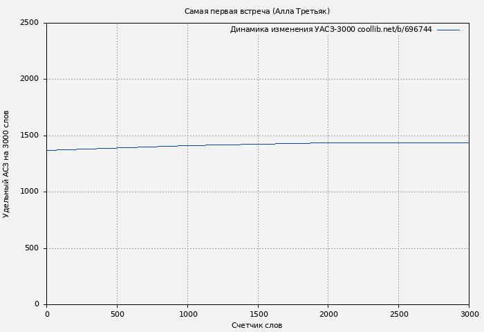 Удельный АСЗ-3000 книги № 696744: Самая первая встреча (Алла Третьяк)