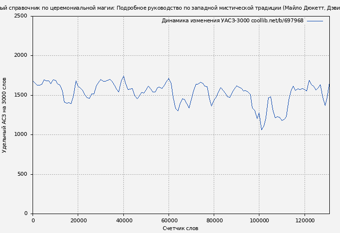 Удельный АСЗ-3000 книги № 697968: Полный справочник по церемониальной магии: Подробное руководство по западной мистической традиции (Майло Дюкетт)