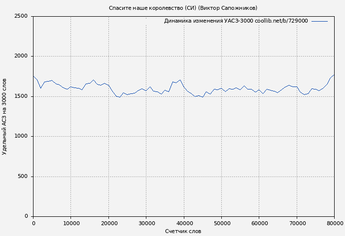 Удельный АСЗ-3000 книги № 729000: Спасите наше королевство (СИ) (Виктор Сапожников)