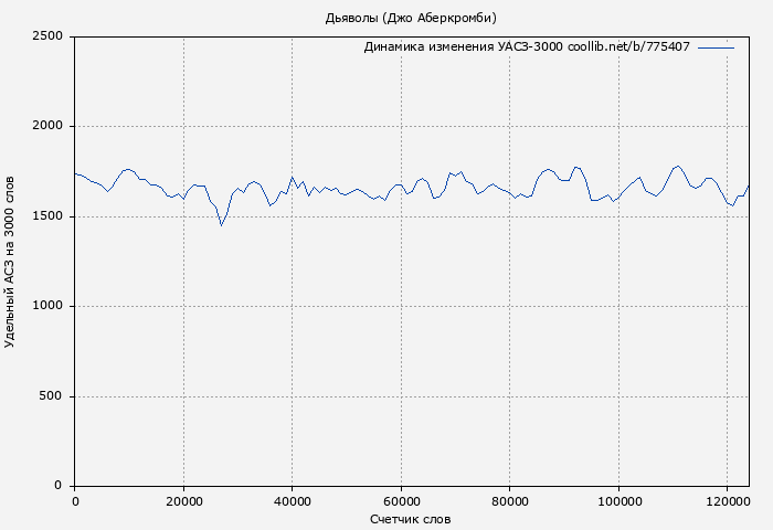 Удельный АСЗ-3000 книги № 775407: Дьяволы (Джо Аберкромби)