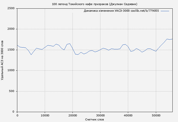 Удельный АСЗ-3000 книги № 779055: 100 легенд Токийского кафе призраков (Джулиан Седжвик)