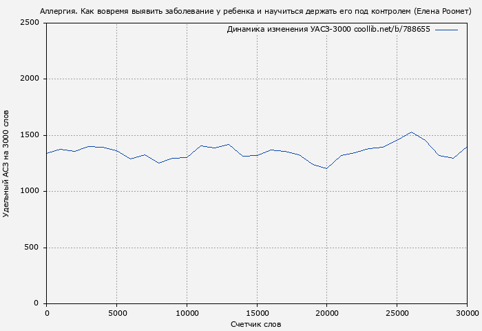 Удельный АСЗ-3000 книги № 788655: Аллергия. Как вовремя выявить заболевание у ребенка и научиться держать его под контролем (Елена Роомет)