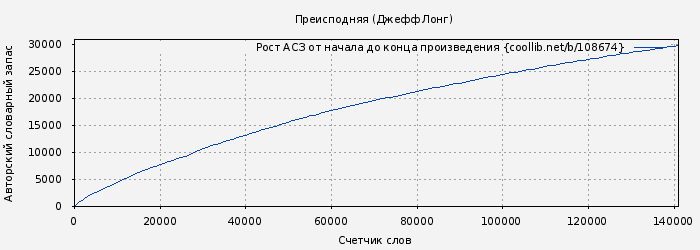 Рост АСЗ книги № 108674: Преисподняя (Джефф Лонг)