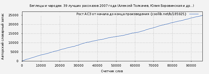 Рост АСЗ книги № 185925: Беглецы и чародеи. 39 лучших рассказов 2007 года (Алексей Толкачев)