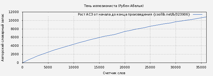 Рост АСЗ книги № 323906: Тень иллюзиониста (Рубен Абелья)