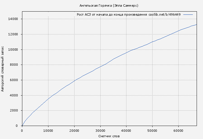 Рост АСЗ книги № 496449: Ангельская Горячка (Элла Саммерс)