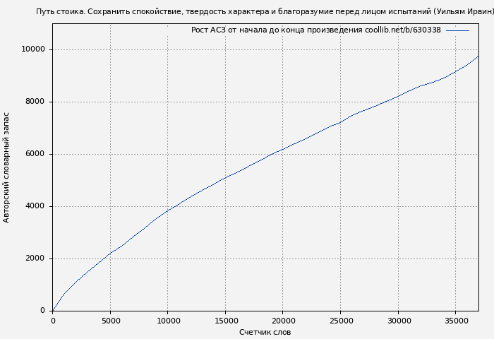 Рост АСЗ книги № 630338: Путь стоика. Сохранить спокойствие, твердость характера и благоразумие перед лицом испытаний (Уильям Ирвин)