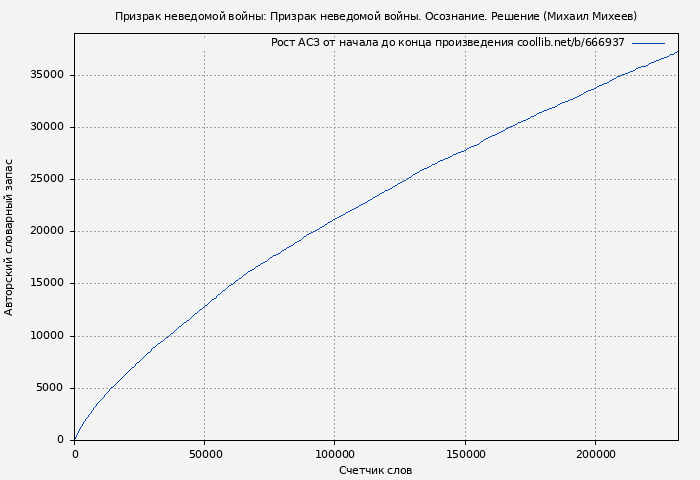 Рост АСЗ книги № 666937: Призрак неведомой войны: Призрак неведомой войны. Осознание. Решение (Михаил Михеев)
