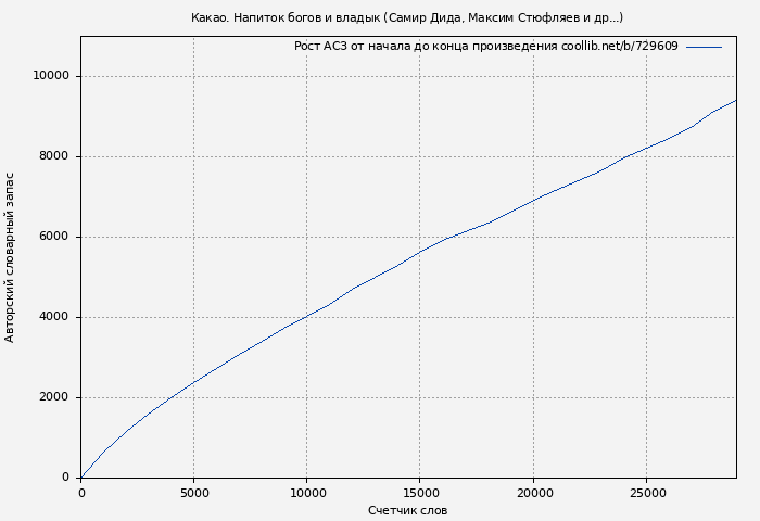 Рост АСЗ книги № 729609: Какао. Напиток богов и владык (Самир Дида)