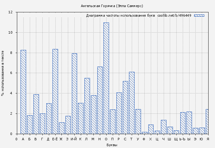 Диаграма использования букв книги № 496449: Ангельская Горячка (Элла Саммерс)