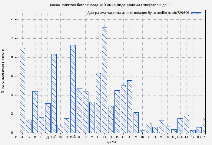 Диаграма использования букв книги № 729609: Какао. Напиток богов и владык (Самир Дида)